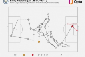 哈兰德本场首粒进球经过25次传递，为曼城自去年5月以来最多